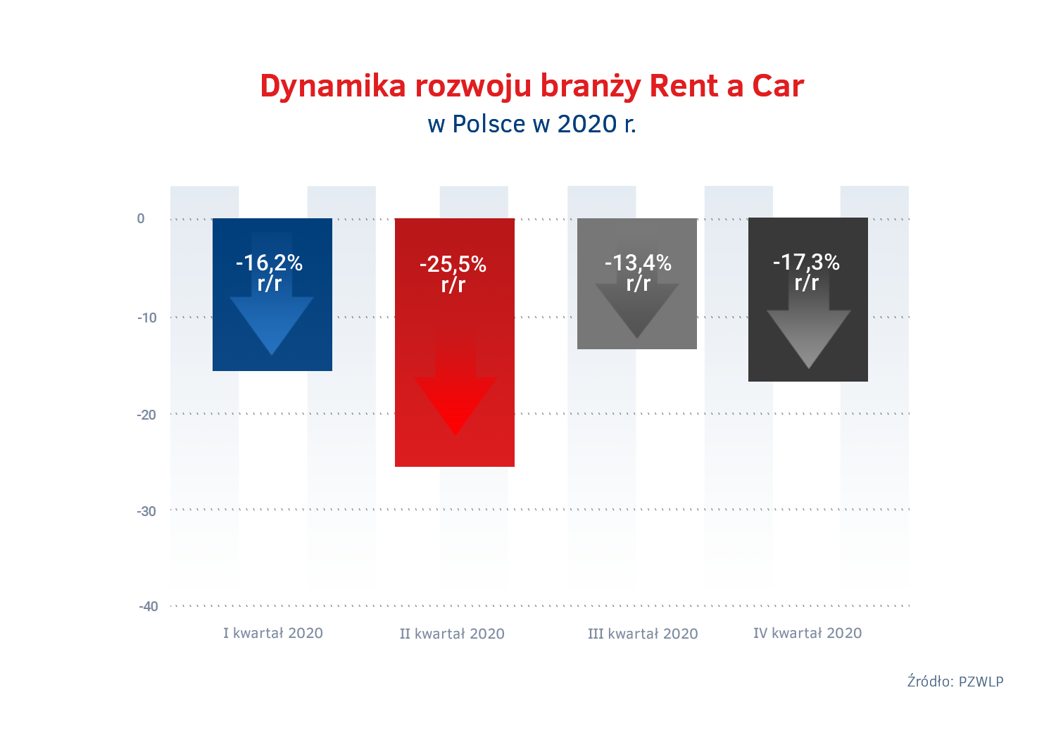 Dynamika rozwoju Rent a Car w Polsce w 2020.png